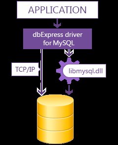dbExpress driver for MySQL
