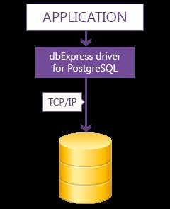 dbExpress driver for PostgreSQL
