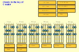 C-major chords exercises