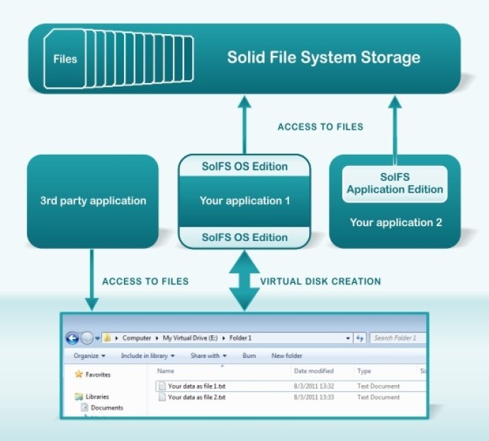 Solid File System OS edition