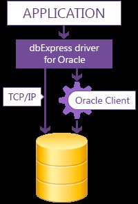 dbExpress driver for Oracle