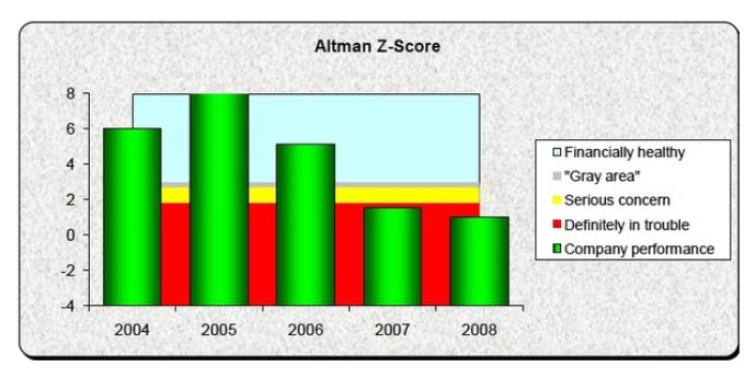 BPEX Altman Z-Score Analysis