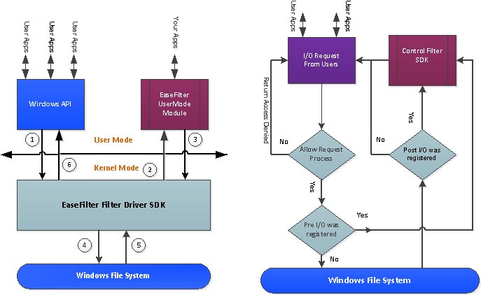 EaseFilter File Access Control SDK