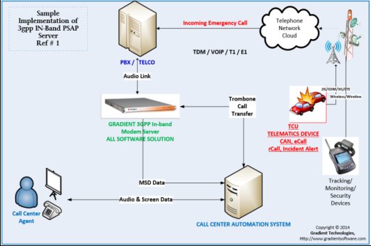112 eCall Router InBand PSAP IVS Server