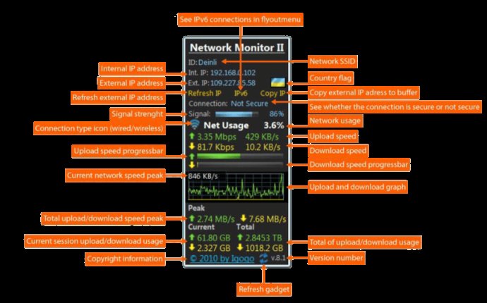 Network Monitor II