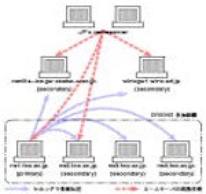 ExLookupNS DNS Component