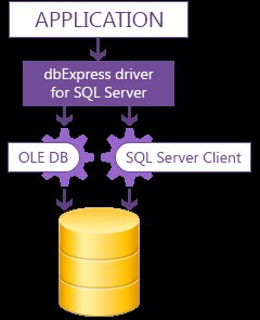 dbExpress driver for SQL Server