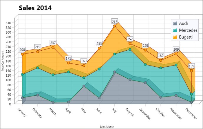 TMS Charts for FireMonkey